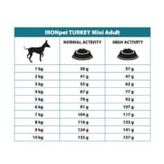 IRONpet Dog Adult Mini Turkey (Krocan) 12 kg