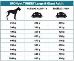 IRONpet Dog Adult Large &amp; Giant Turkey (Krocan) 12 kg